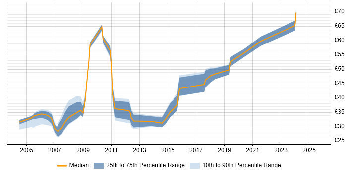 Contractor hourly rate distribution trend for jobs in Southampton citing C#
