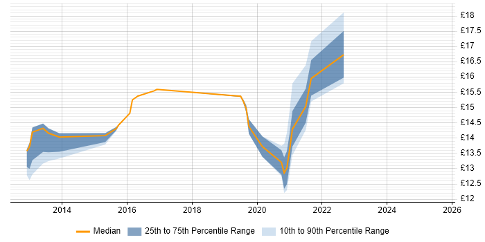 Contractor hourly rate distribution trend for jobs in Southampton citing Customer Experience