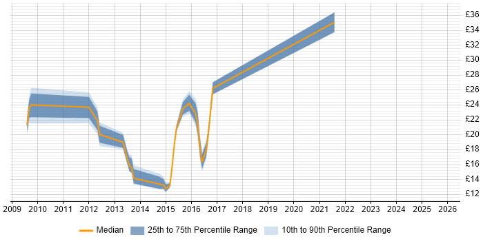 Contractor hourly rate distribution trend for jobs in Southampton citing Customer Requirements
