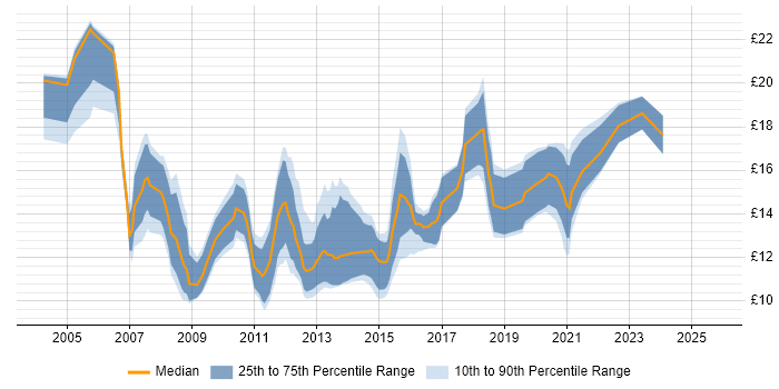 Contractor hourly rate distribution trend for jobs in Southampton citing Customer Service
