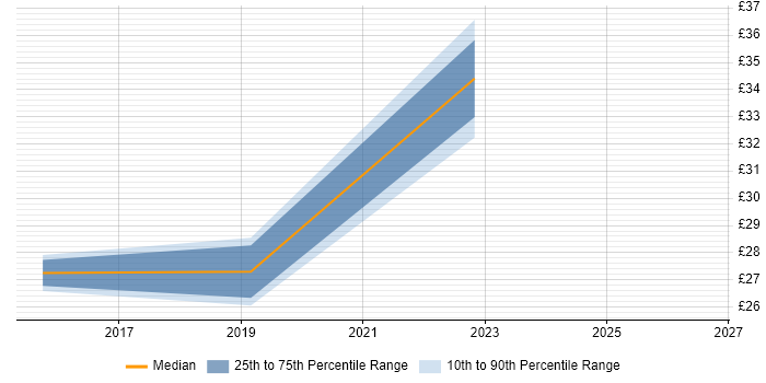 Contractor hourly rate distribution trend for jobs in Southampton citing Dashboard Development