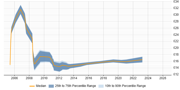 Contractor hourly rate distribution trend for Data Analyst job vacancies in Southampton