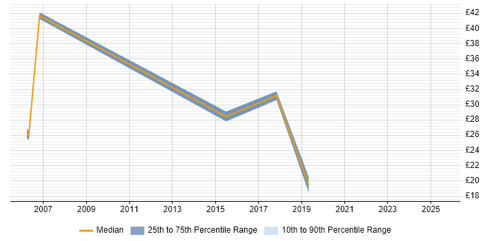 Contractor hourly rate distribution trend for jobs in Southampton citing Data Cleansing