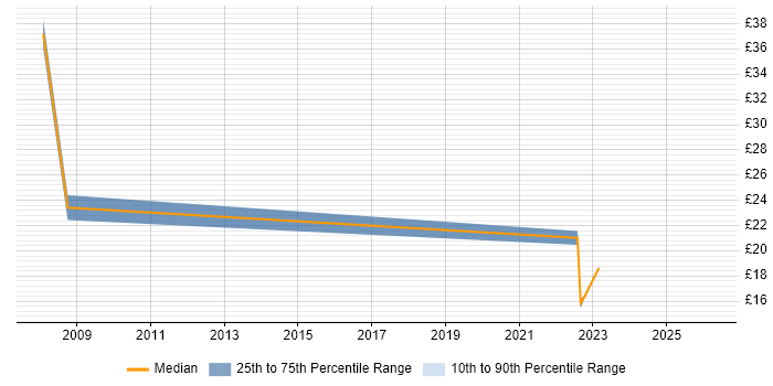 Contractor hourly rate distribution trend for jobs in Southampton citing Data Collection