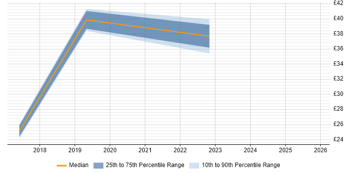 Contractor hourly rate distribution trend for Data Engineer job vacancies in Southampton