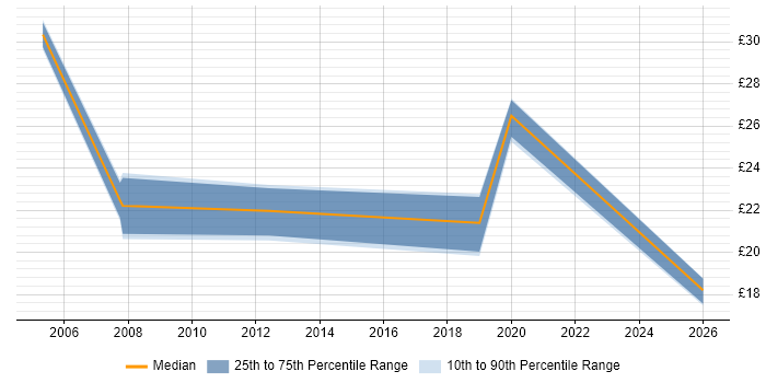 Contractor hourly rate distribution trend for jobs in Southampton citing Data Management