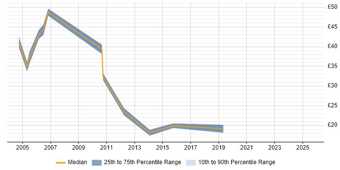 Contractor hourly rate distribution trend for jobs in Southampton citing Data Migration