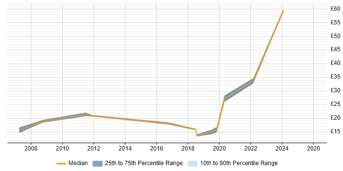 Contractor hourly rate distribution trend for jobs in Southampton citing Data Protection
