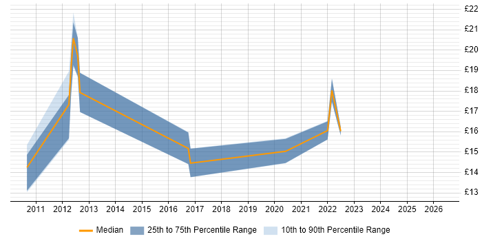 Contractor hourly rate distribution trend for jobs in Southampton citing Data Quality