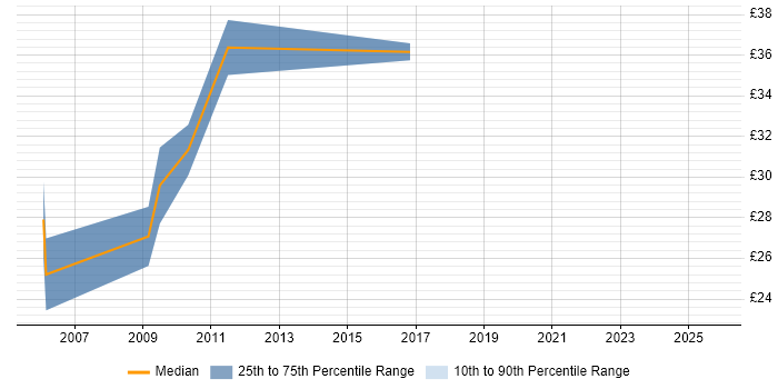 Contractor hourly rate distribution trend for DBA job vacancies in Southampton Contractor hourly rate distribution trend for DBA job vacancies in Southampton
