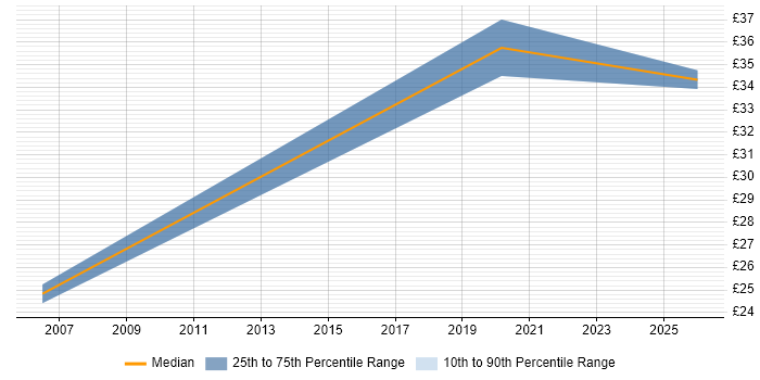 Contractor hourly rate distribution trend for jobs in Southampton citing Def Stans