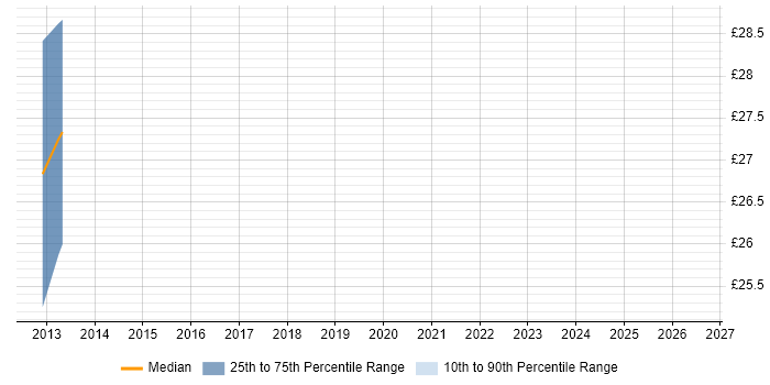Contractor hourly rate distribution trend for jobs in Southampton citing Defect Management