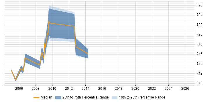 Contractor hourly rate distribution trend for jobs in Southampton citing Dell