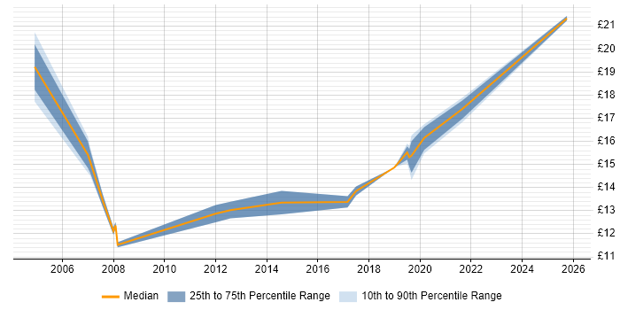 Contractor hourly rate distribution trend for Deployment Engineer job vacancies in Southampton