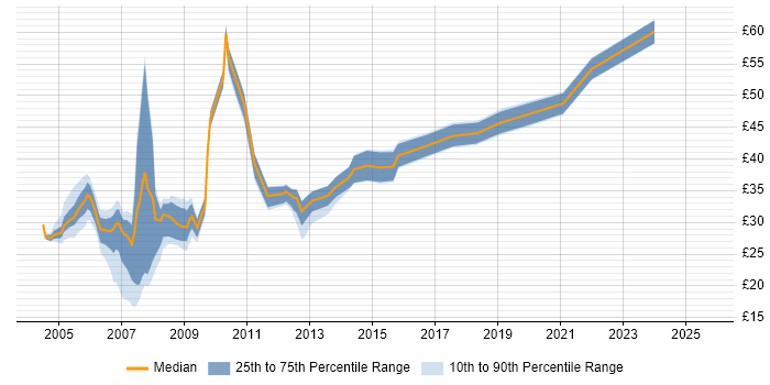 Contractor hourly rate distribution trend for Developer job vacancies in Southampton