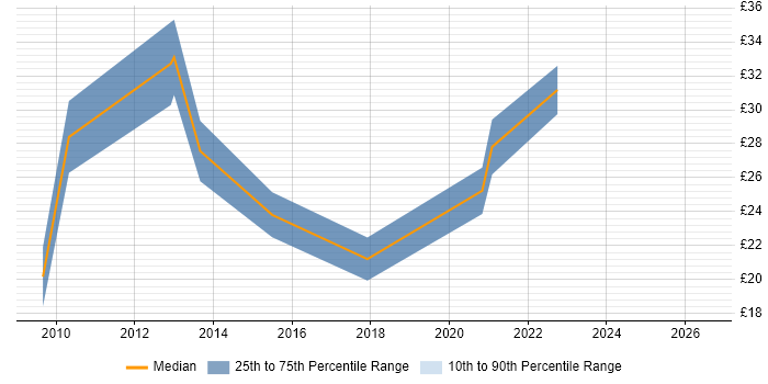 Contractor hourly rate distribution trend for jobs in Southampton citing Disaster Recovery