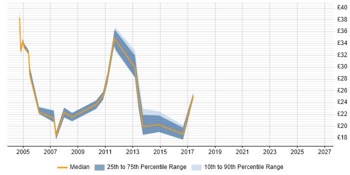 Contractor hourly rate distribution trend for jobs in Southampton citing DNS