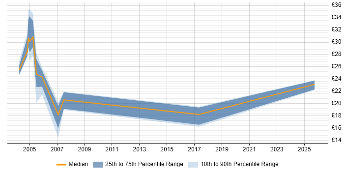 Contractor hourly rate distribution trend for jobs in Southampton citing Documentation Skills