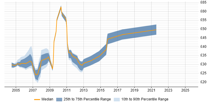 Contractor hourly rate distribution trend for jobs in Southampton citing .NET