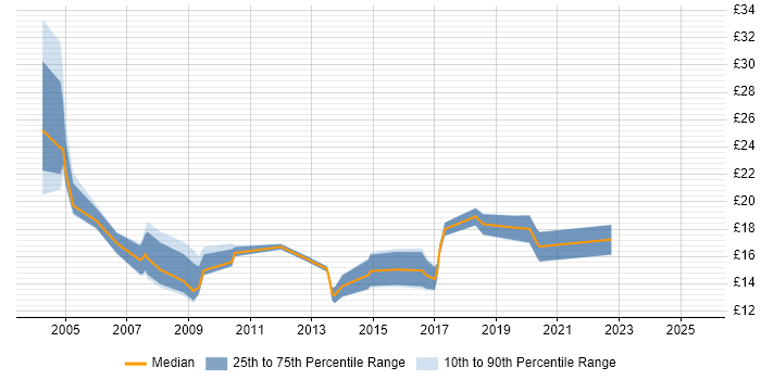 Contractor hourly rate distribution trend for jobs in Southampton citing Driving Licence