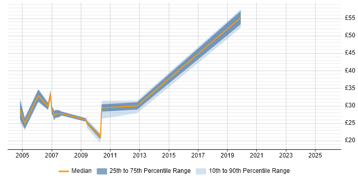 Contractor hourly rate distribution trend for jobs in Southampton citing E-Commerce
