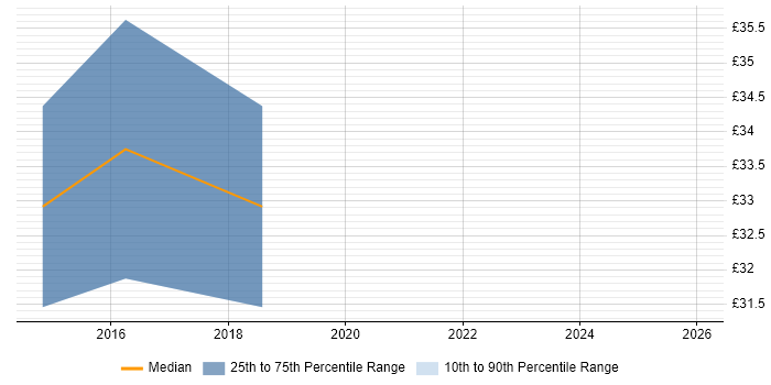 Contractor hourly rate distribution trend for Electronics Engineer job vacancies in Southampton