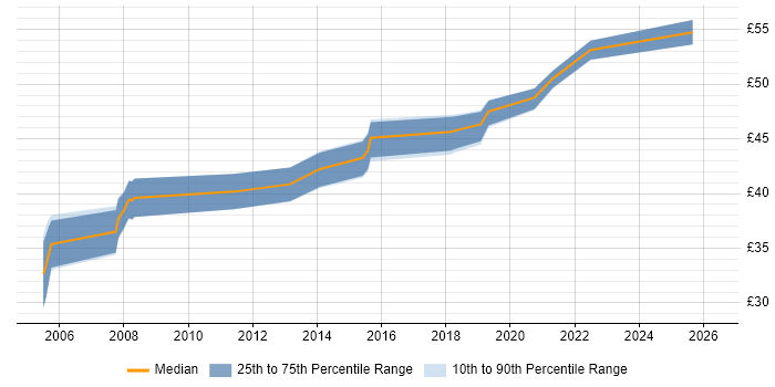 Contractor hourly rate distribution trend for Embedded Engineer job vacancies in Southampton