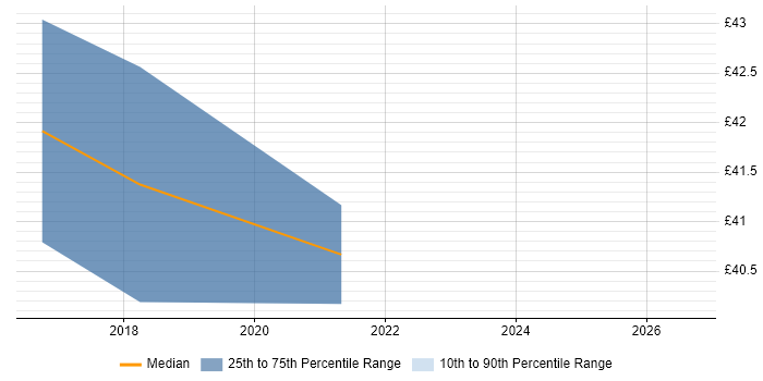 Contractor hourly rate distribution trend for jobs in Southampton citing Embedded Firmware