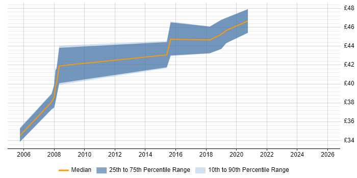 Contractor hourly rate distribution trend for jobs in Southampton citing Embedded Linux