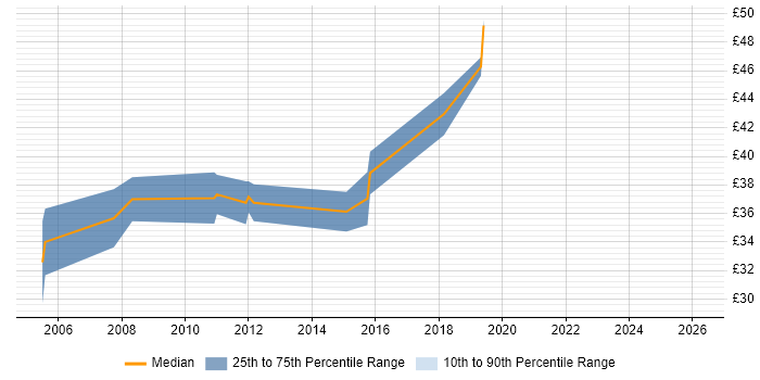 Contractor hourly rate distribution trend for jobs in Southampton citing Embedded Systems