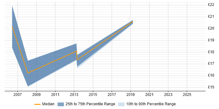 Contractor hourly rate distribution trend for Field Support Engineer job vacancies in Southampton