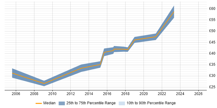 Contractor hourly rate distribution trend for jobs in Southampton citing Firmware
