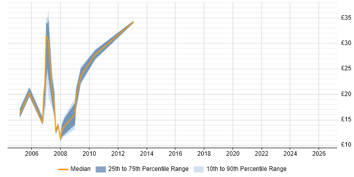 Contractor hourly rate distribution trend for jobs in Southampton citing Flash