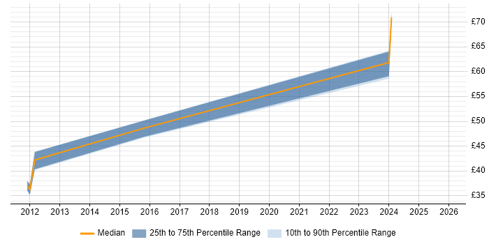 Contractor hourly rate distribution trend for jobs in Southampton citing Full-Stack Development