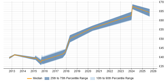 Contractor hourly rate distribution trend for jobs in Southampton citing Git