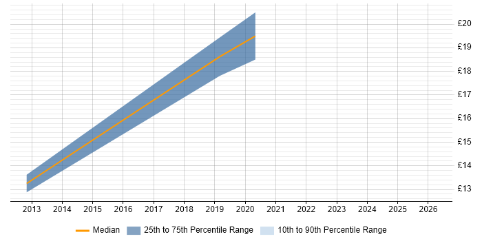 Contractor hourly rate distribution trend for jobs in Southampton citing Google