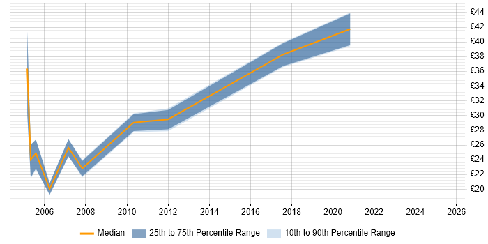 Contractor hourly rate distribution trend for jobs in Southampton citing IBM Contractor hourly rate distribution trend for jobs in Southampton citing IBM