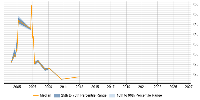Contractor hourly rate distribution trend for jobs in Southampton citing IIS