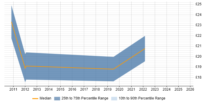 Contractor hourly rate distribution trend for jobs in Southampton citing Information Governance