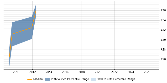 Contractor hourly rate distribution trend for jobs in Southampton citing Information Security