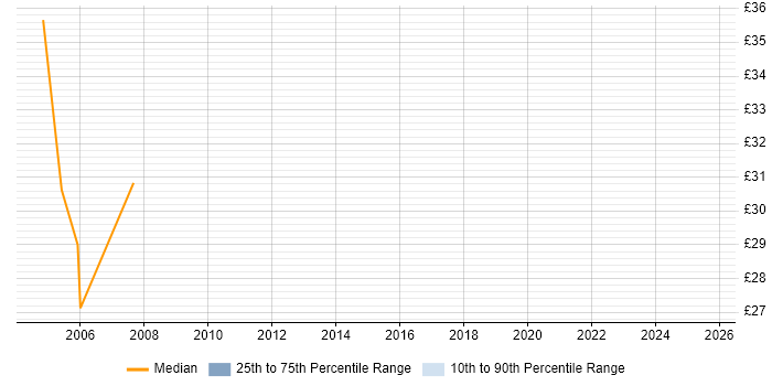 Contractor hourly rate distribution trend for Infrastructure Manager job vacancies in Southampton Contractor hourly rate distribution trend for Infrastructure Manager job vacancies in Southampton