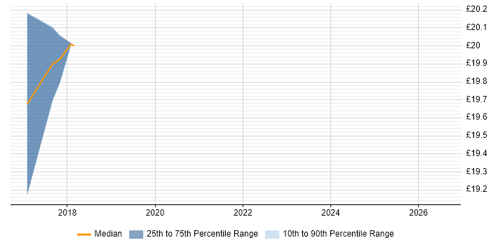 Contractor hourly rate distribution trend for jobs in Southampton citing iPhone
