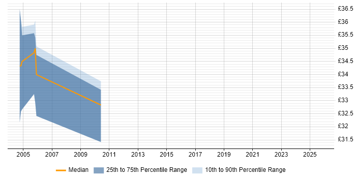 Contractor hourly rate distribution trend for jobs in Southampton citing ISEB