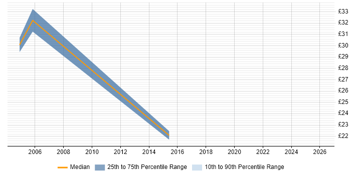 Contractor hourly rate distribution trend for jobs in Southampton citing ISTQB Foundation Certification