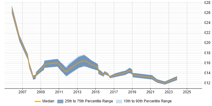 Contractor hourly rate distribution trend for IT Analyst job vacancies in Southampton