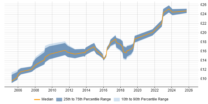 Contractor hourly rate distribution trend for IT Engineer job vacancies in Southampton
