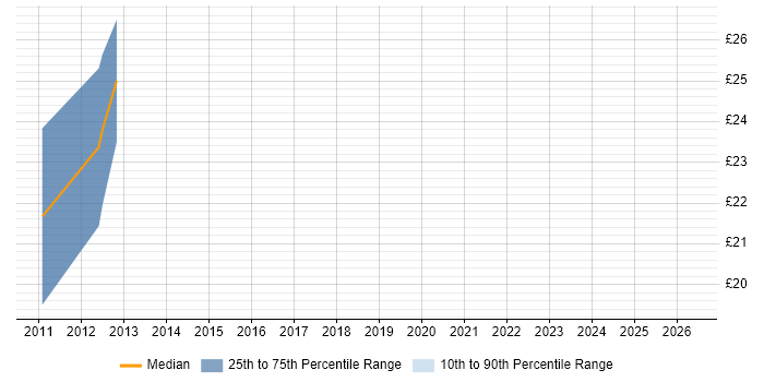 Contractor hourly rate distribution trend for IT Project Manager job vacancies in Southampton