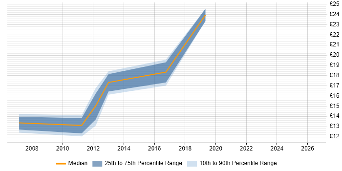Contractor hourly rate distribution trend for IT Support Technician job vacancies in Southampton