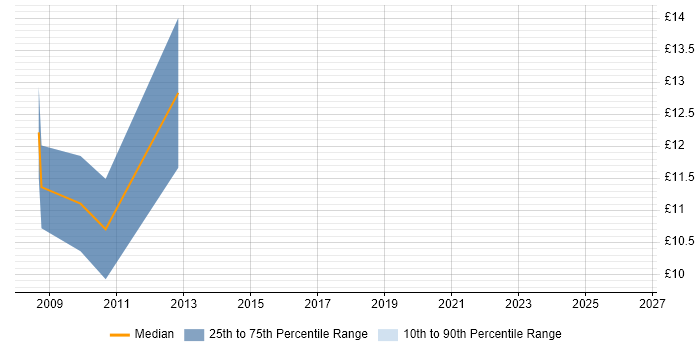 Contractor hourly rate distribution trend for IT Trainer job vacancies in Southampton