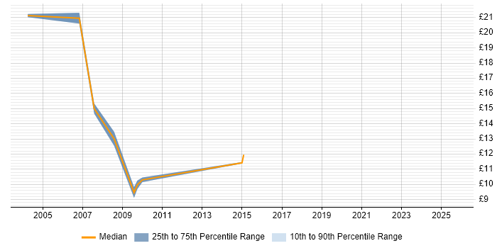 Contractor hourly rate distribution trend for jobs in Southampton citing ITIL Certification